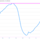 Image for article titled The US is achingly close to recovering all the jobs it lost in the Great Recession
